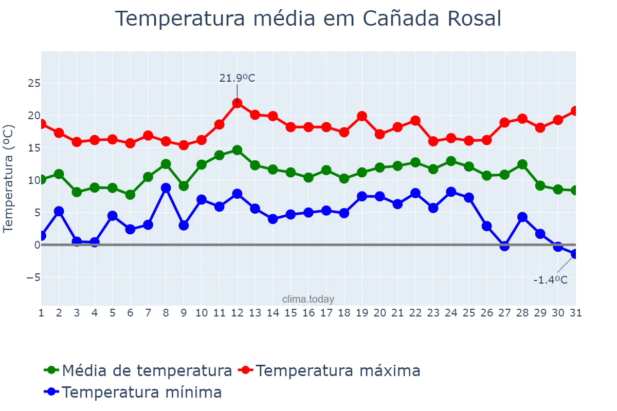 Temperatura em dezembro em Cañada Rosal, Andalusia, ES
