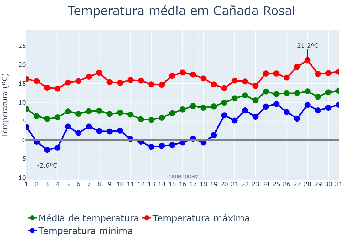 Temperatura em janeiro em Cañada Rosal, Andalusia, ES