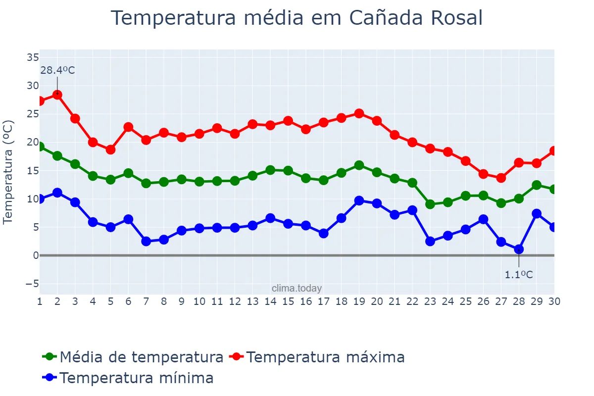 Temperatura em novembro em Cañada Rosal, Andalusia, ES