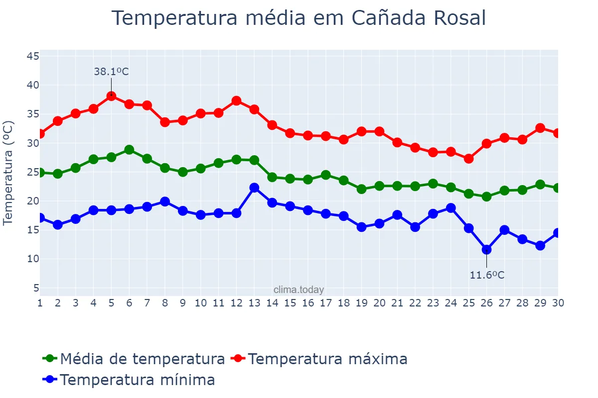 Temperatura em setembro em Cañada Rosal, Andalusia, ES