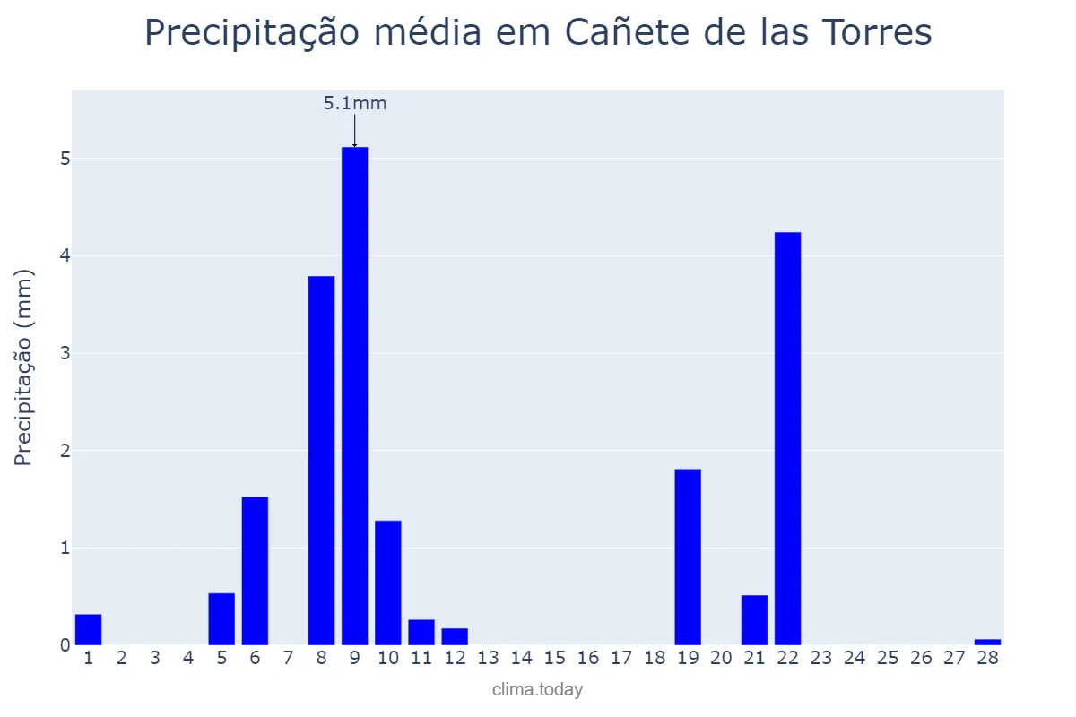 Precipitação em fevereiro em Cañete de las Torres, Andalusia, ES