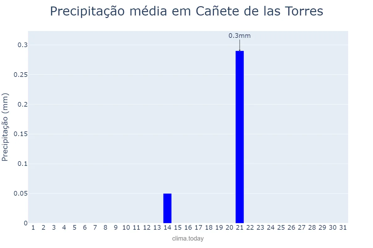 Precipitação em julho em Cañete de las Torres, Andalusia, ES