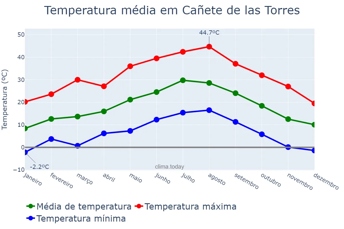 Temperatura anual em Cañete de las Torres, Andalusia, ES