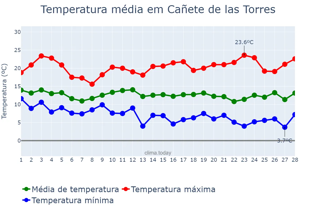 Temperatura em fevereiro em Cañete de las Torres, Andalusia, ES