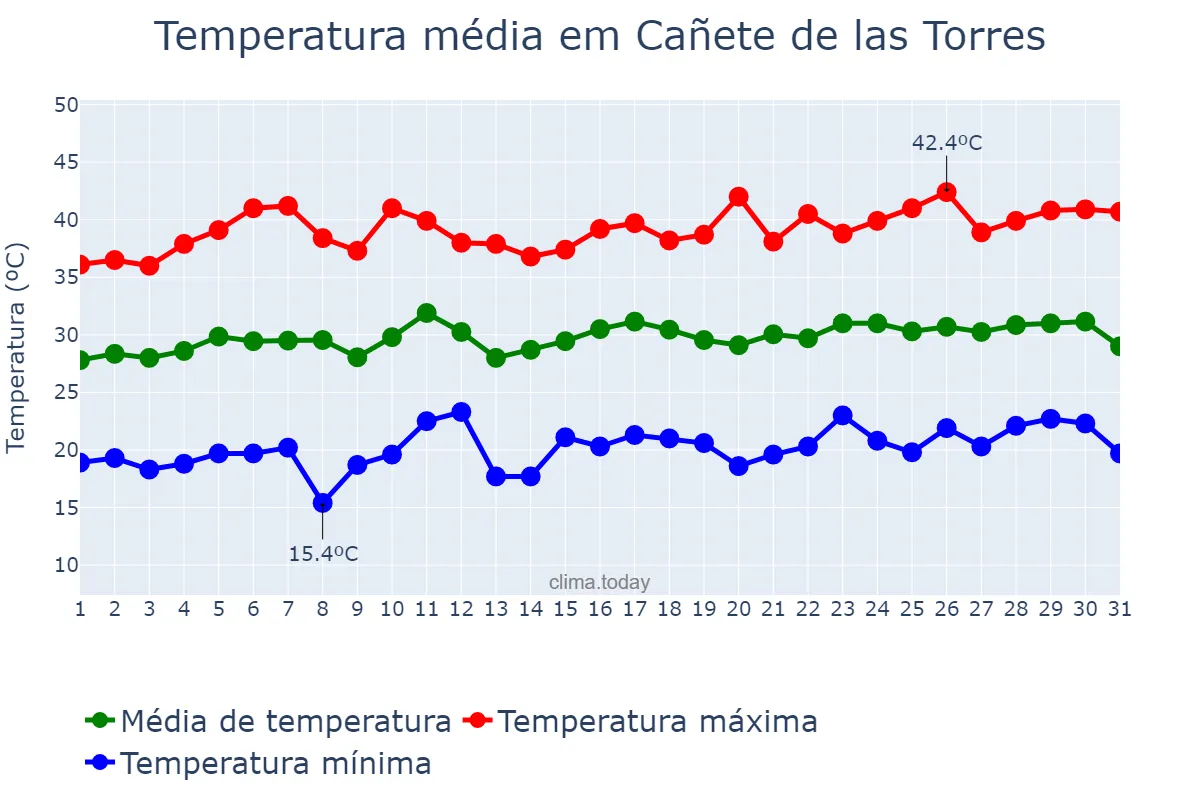 Temperatura em julho em Cañete de las Torres, Andalusia, ES