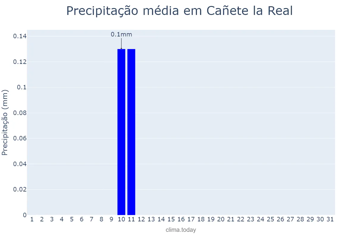 Precipitação em agosto em Cañete la Real, Andalusia, ES