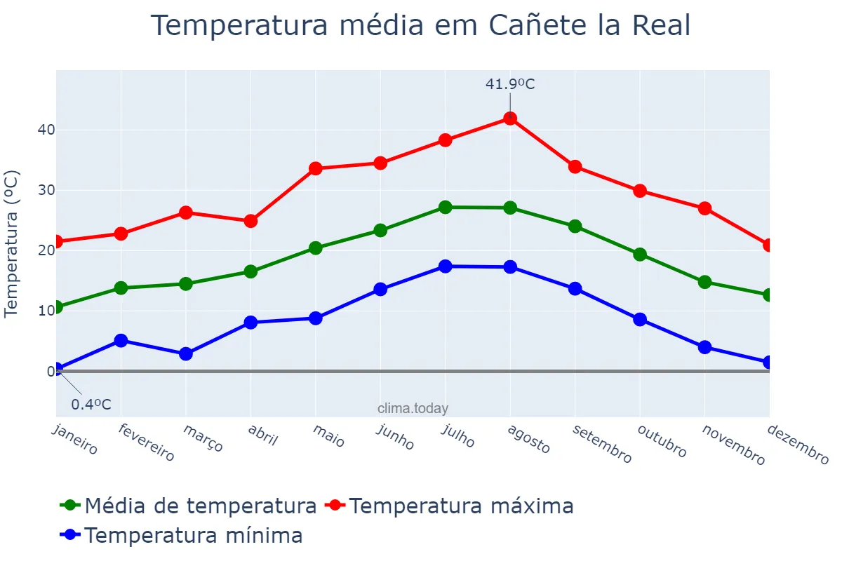 Temperatura anual em Cañete la Real, Andalusia, ES
