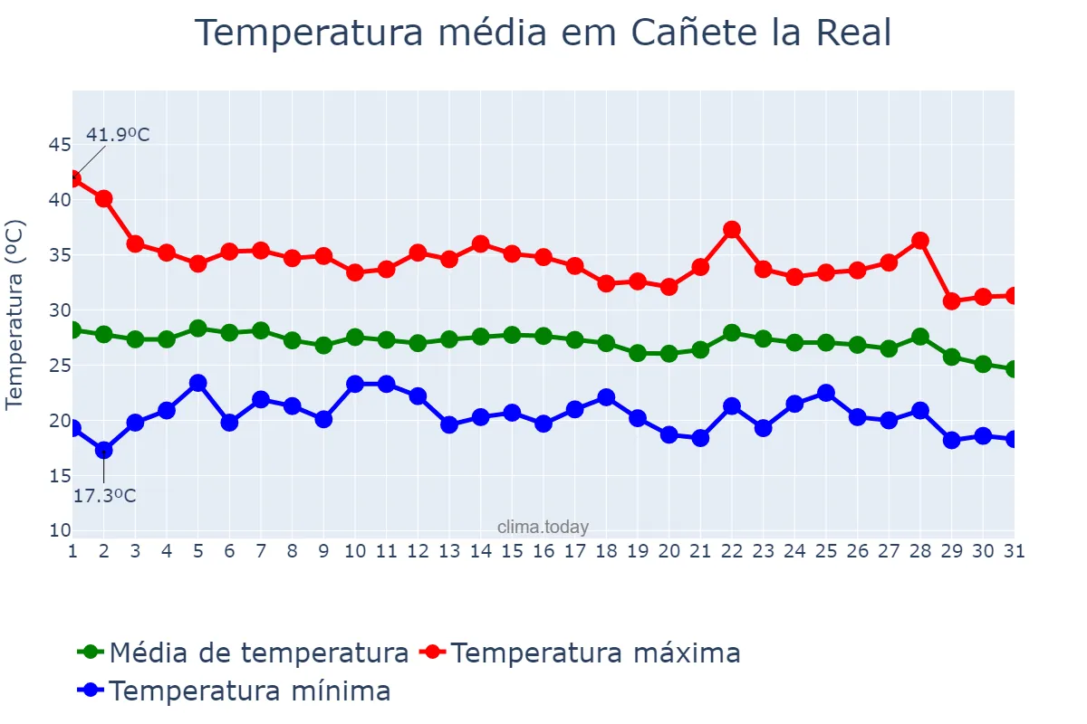 Temperatura em agosto em Cañete la Real, Andalusia, ES