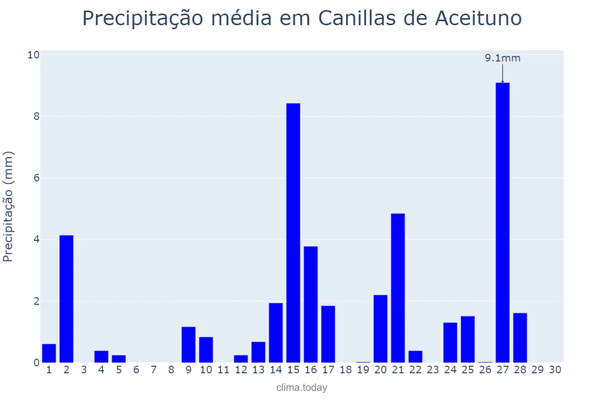 Precipitação em abril em Canillas de Aceituno, Andalusia, ES