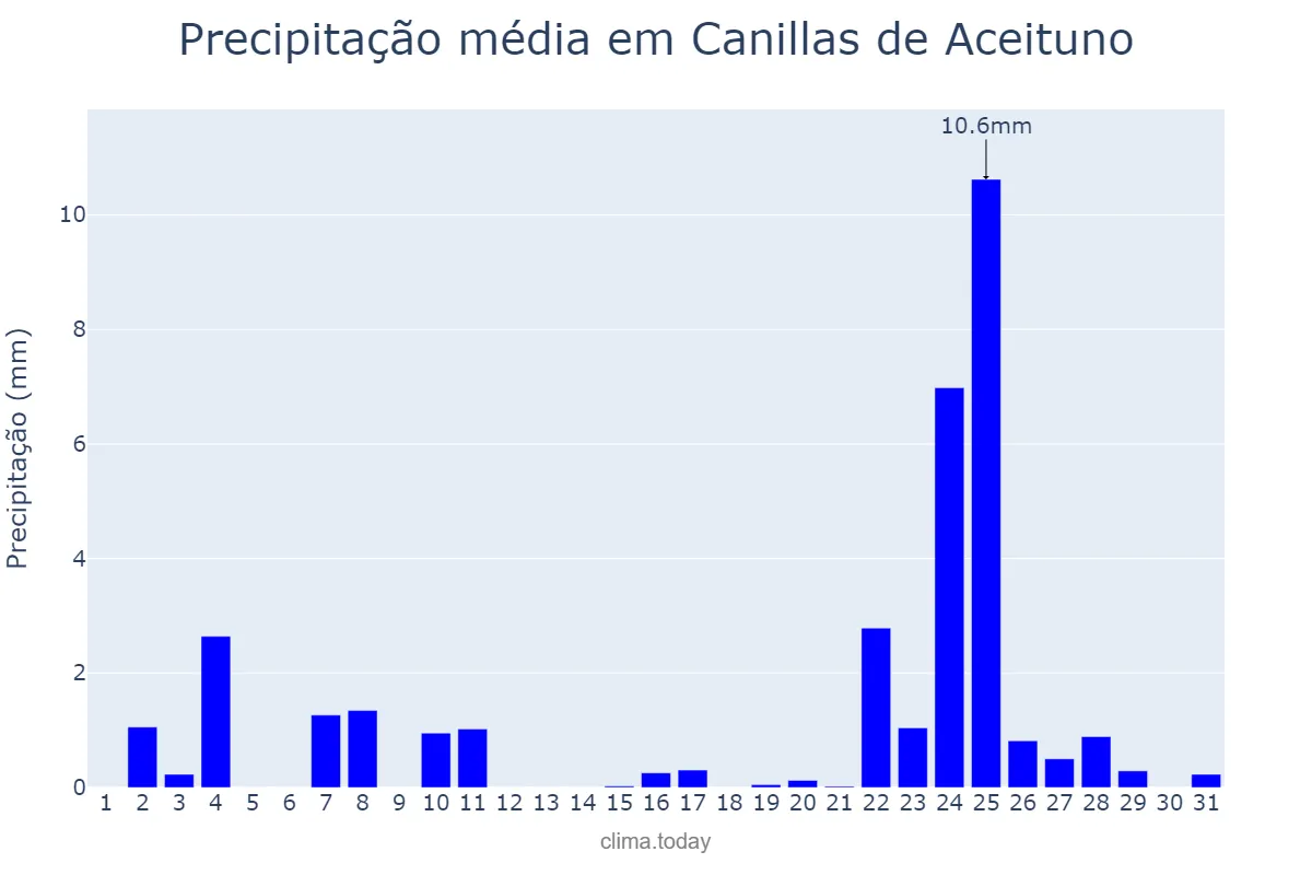 Precipitação em dezembro em Canillas de Aceituno, Andalusia, ES
