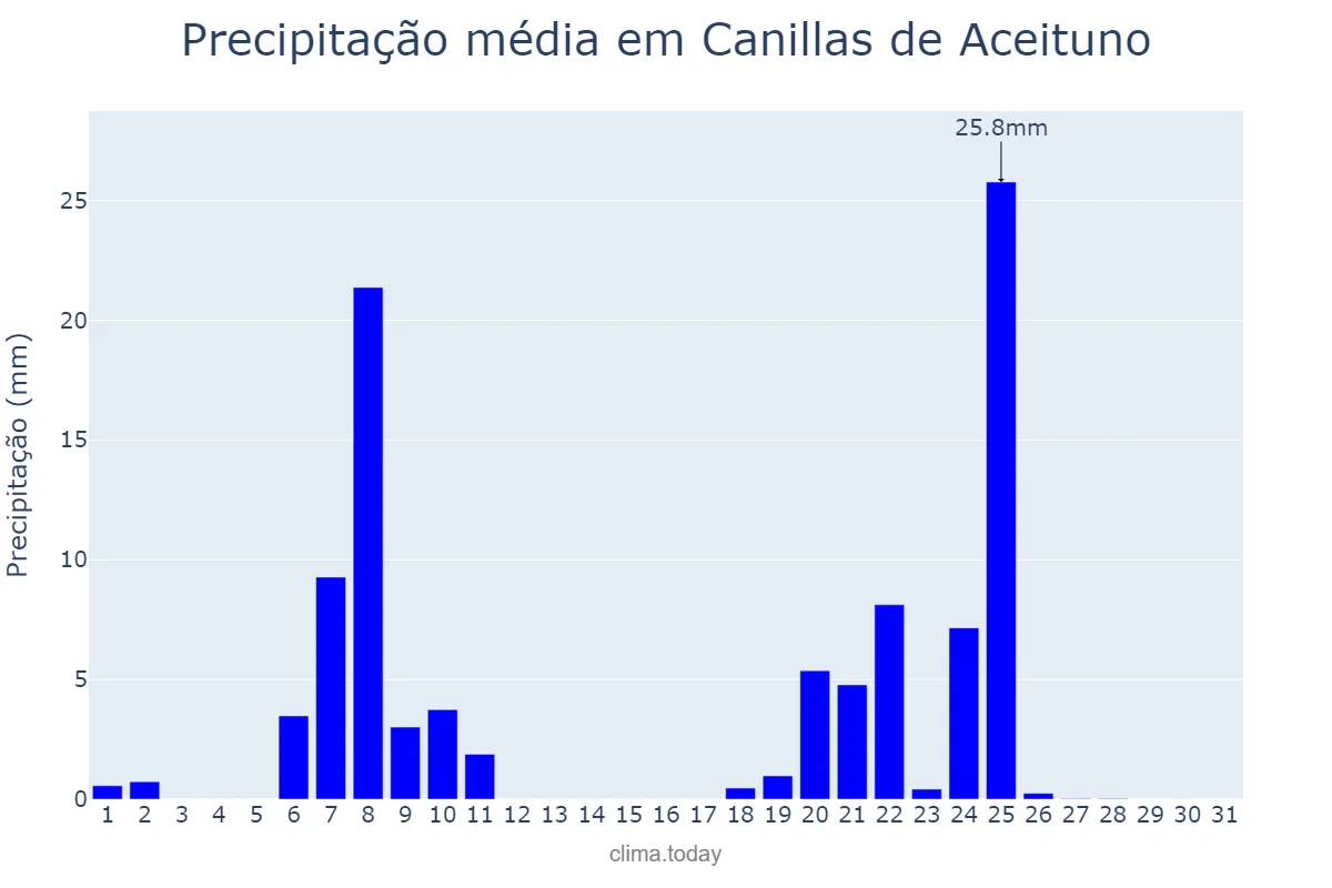 Precipitação em janeiro em Canillas de Aceituno, Andalusia, ES