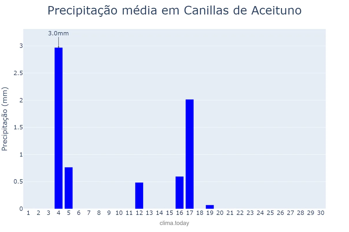 Precipitação em junho em Canillas de Aceituno, Andalusia, ES