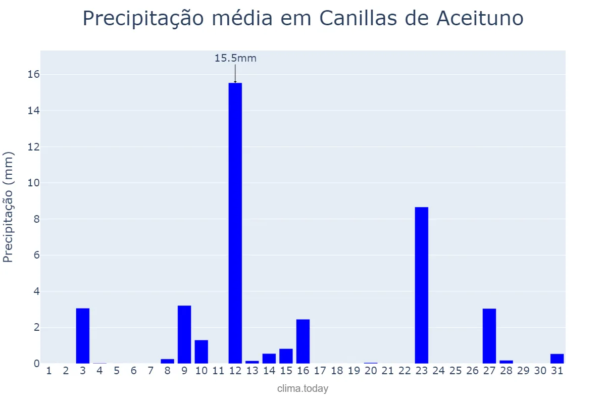 Precipitação em maio em Canillas de Aceituno, Andalusia, ES