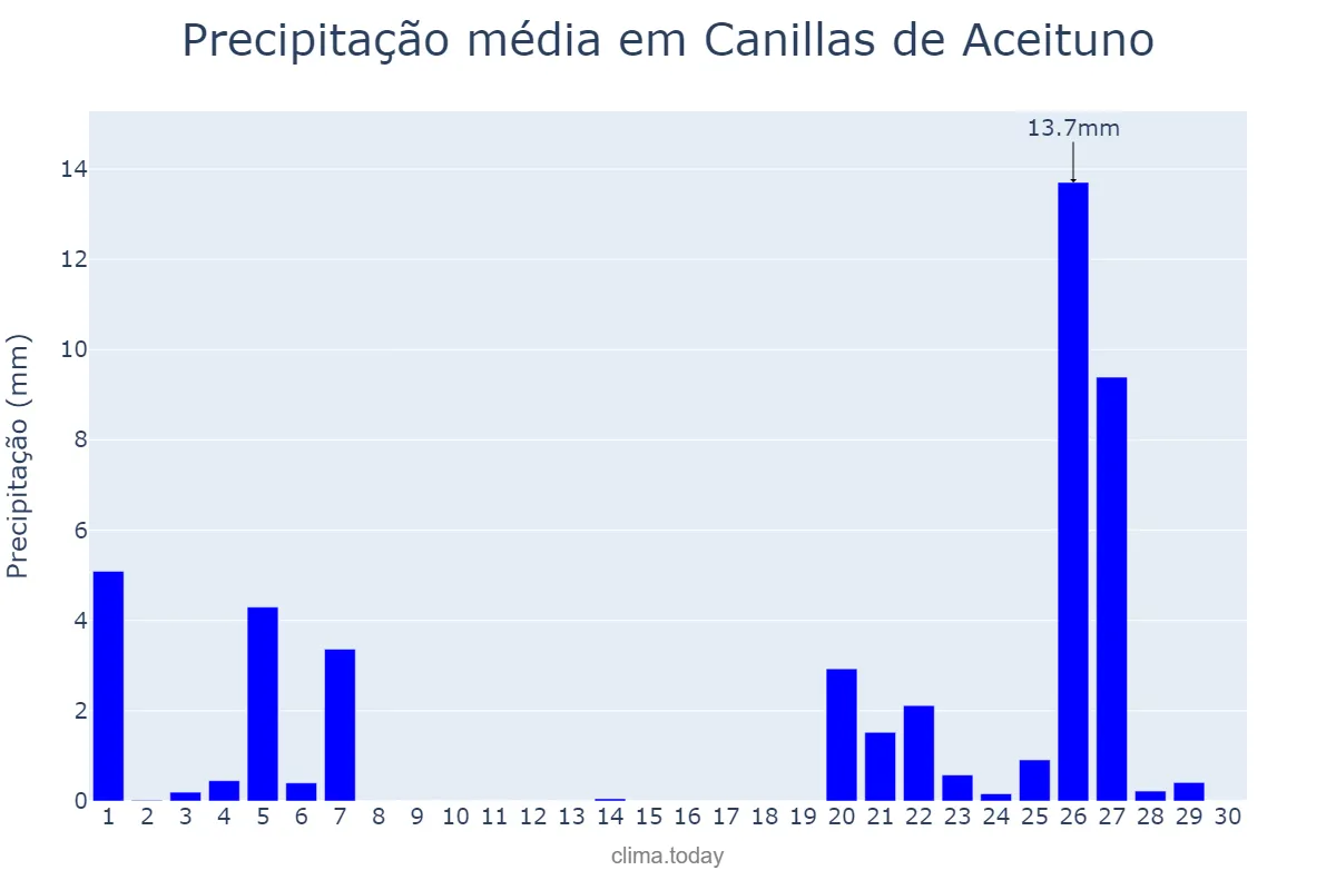 Precipitação em novembro em Canillas de Aceituno, Andalusia, ES