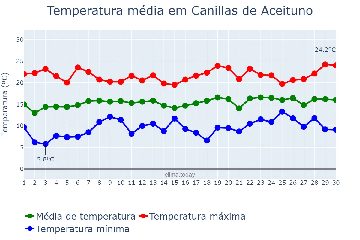 Temperatura em abril em Canillas de Aceituno, Andalusia, ES
