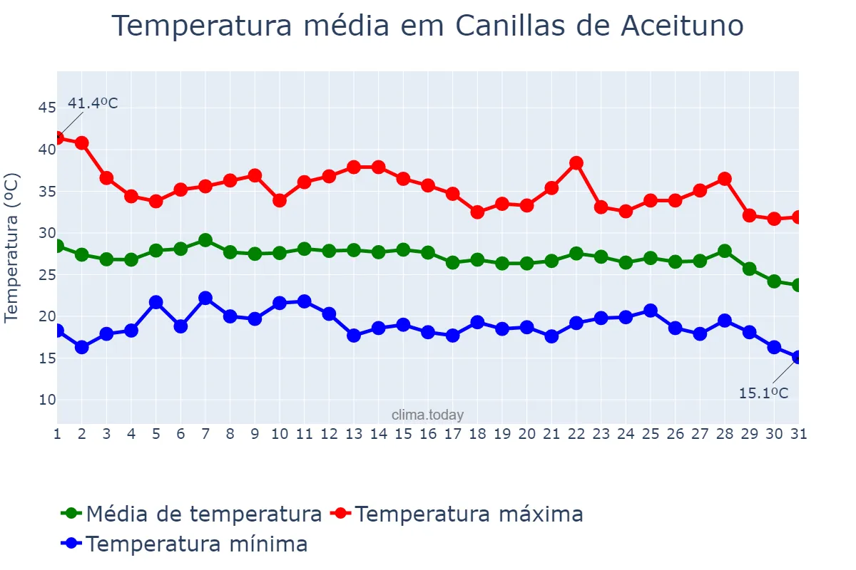 Temperatura em agosto em Canillas de Aceituno, Andalusia, ES