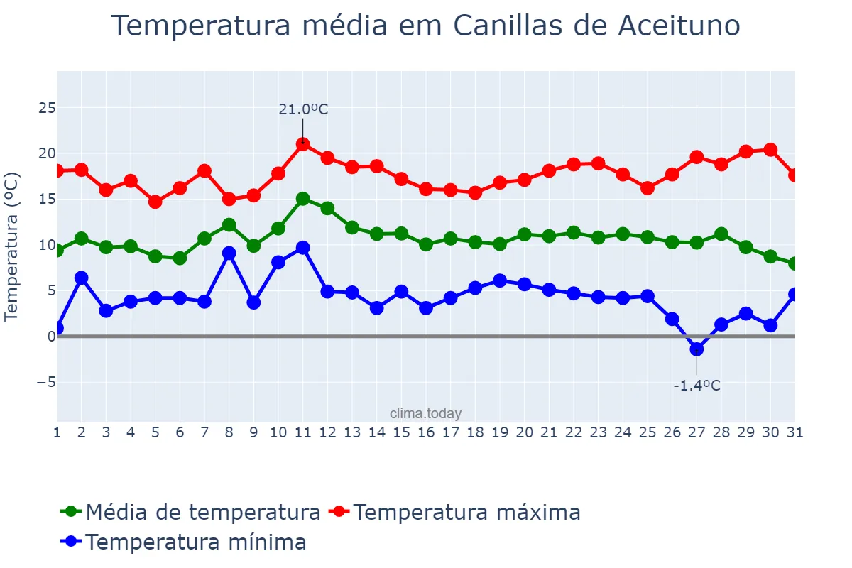 Temperatura em dezembro em Canillas de Aceituno, Andalusia, ES