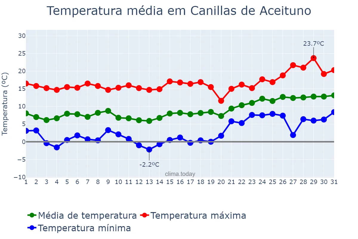 Temperatura em janeiro em Canillas de Aceituno, Andalusia, ES
