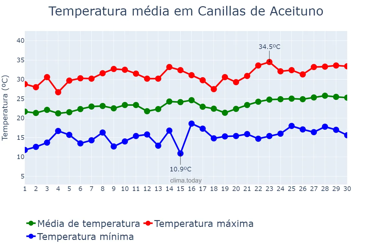 Temperatura em junho em Canillas de Aceituno, Andalusia, ES
