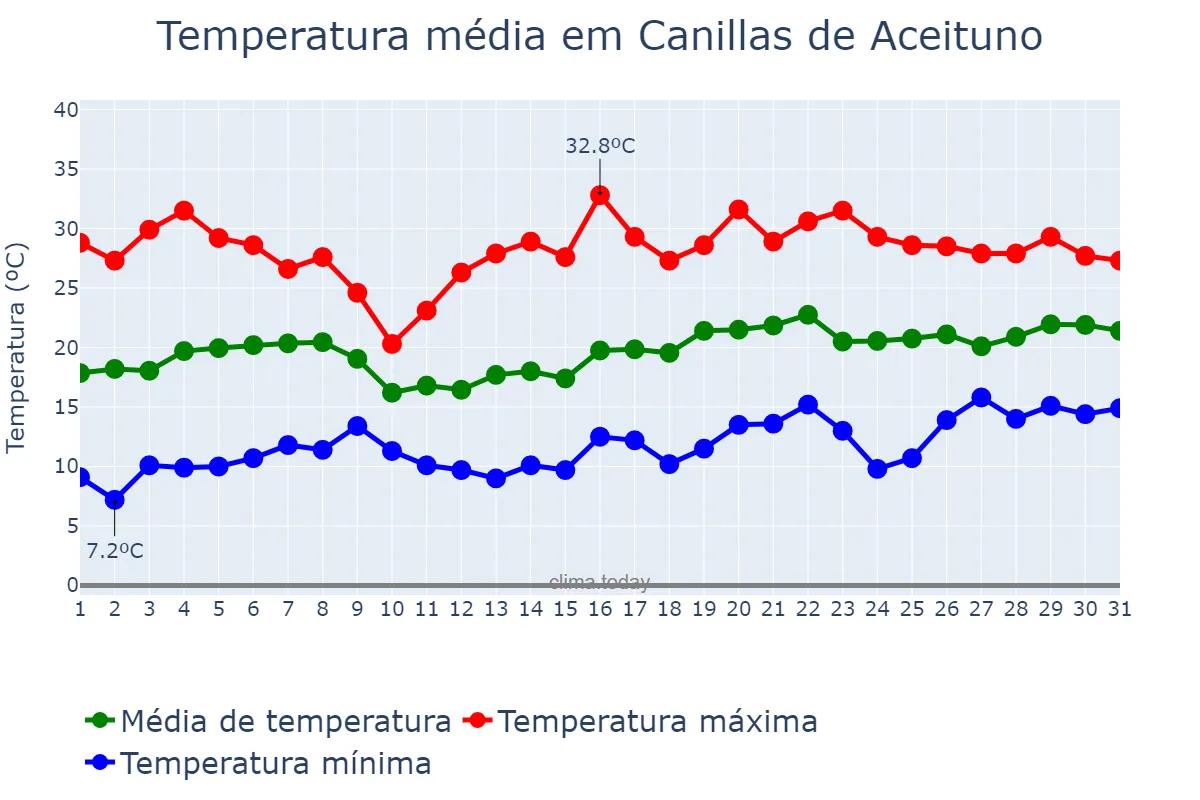 Temperatura em maio em Canillas de Aceituno, Andalusia, ES