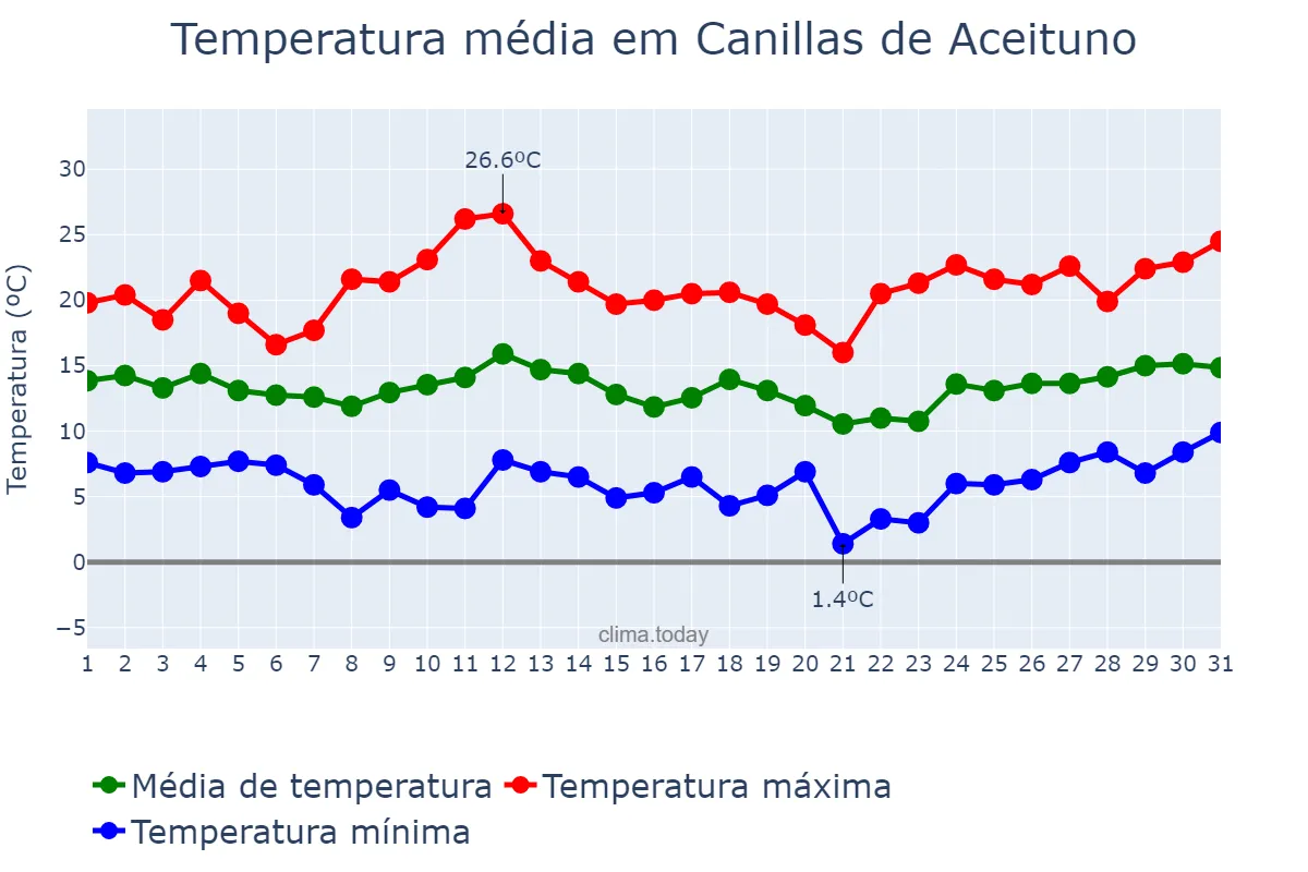 Temperatura em marco em Canillas de Aceituno, Andalusia, ES