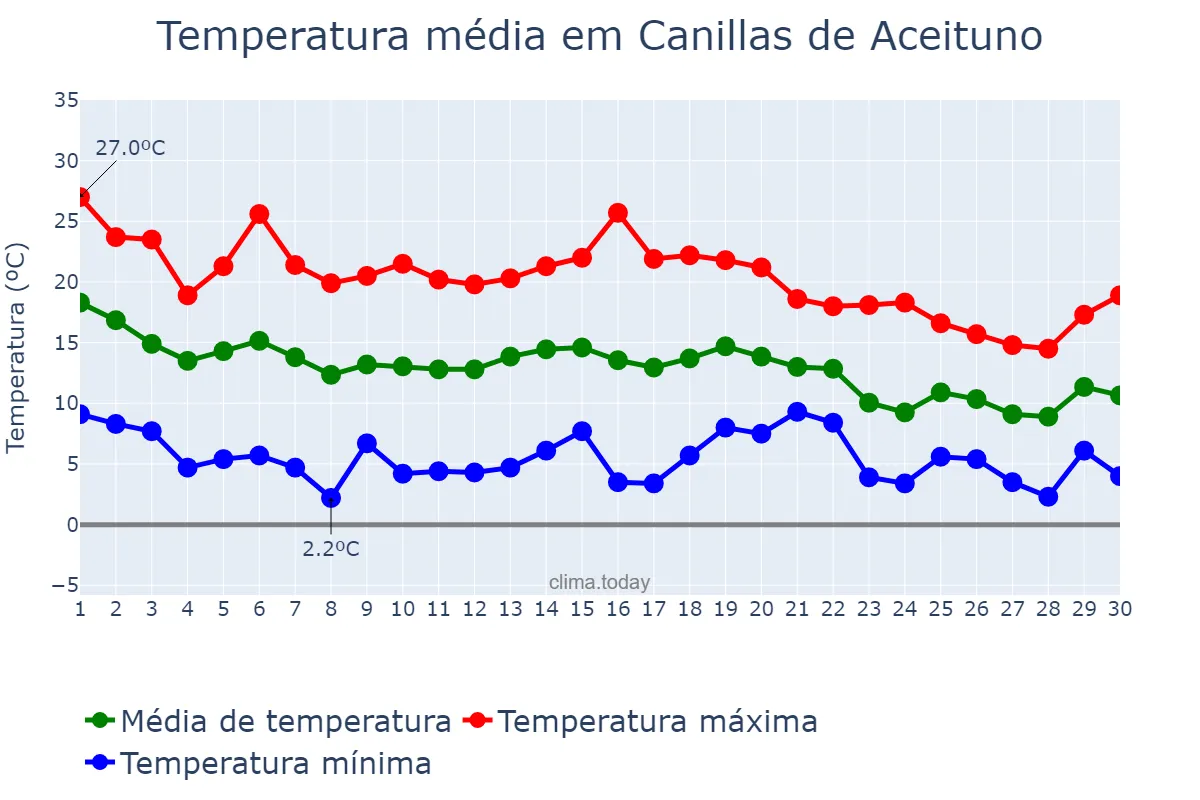 Temperatura em novembro em Canillas de Aceituno, Andalusia, ES