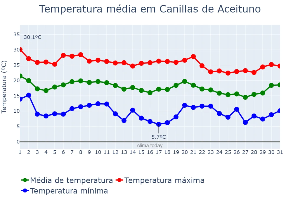 Temperatura em outubro em Canillas de Aceituno, Andalusia, ES