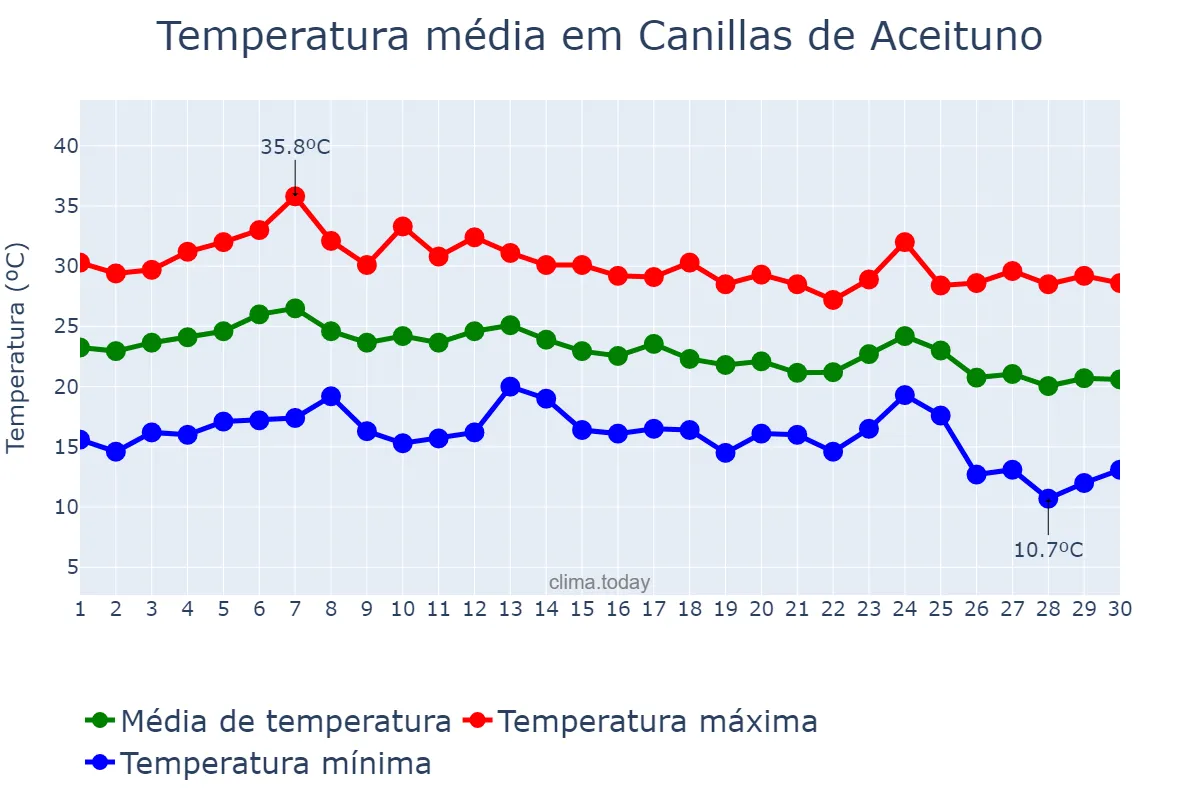 Temperatura em setembro em Canillas de Aceituno, Andalusia, ES