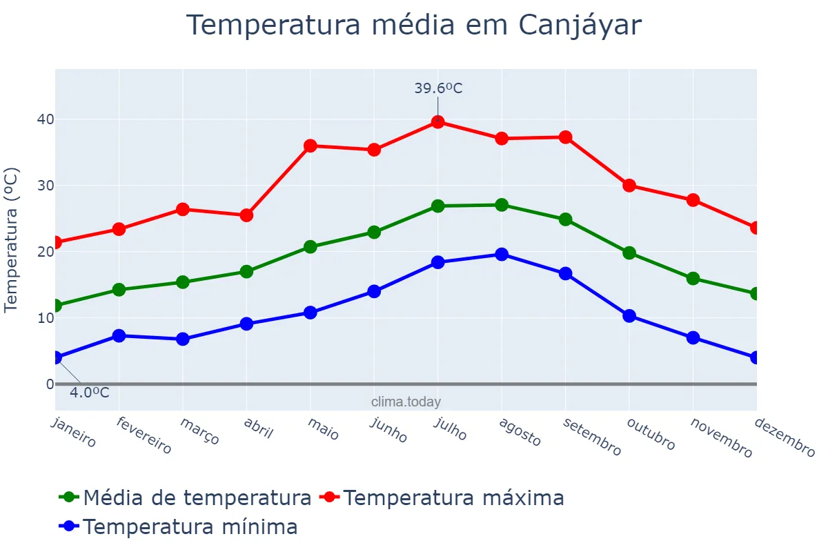 Temperatura anual em Canjáyar, Andalusia, ES