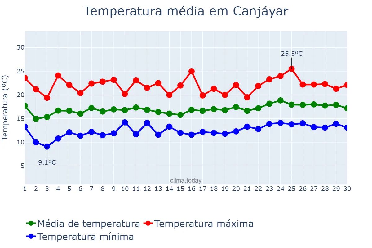Temperatura em abril em Canjáyar, Andalusia, ES