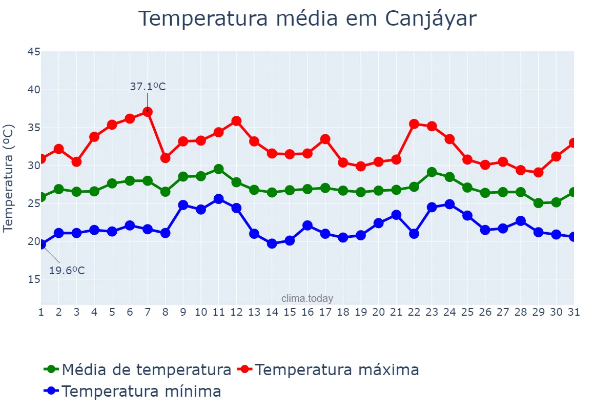 Temperatura em agosto em Canjáyar, Andalusia, ES