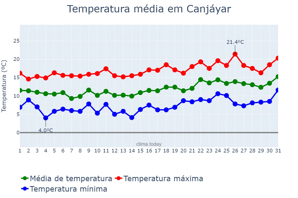 Temperatura em janeiro em Canjáyar, Andalusia, ES