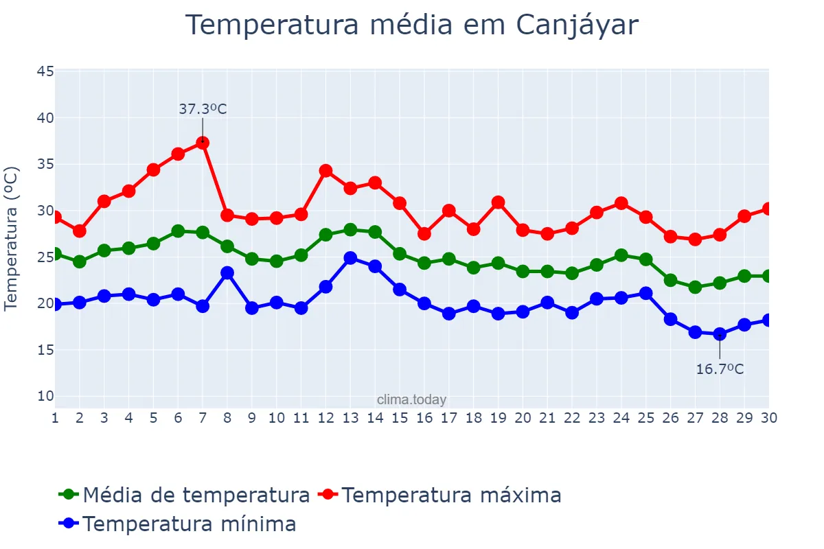 Temperatura em setembro em Canjáyar, Andalusia, ES