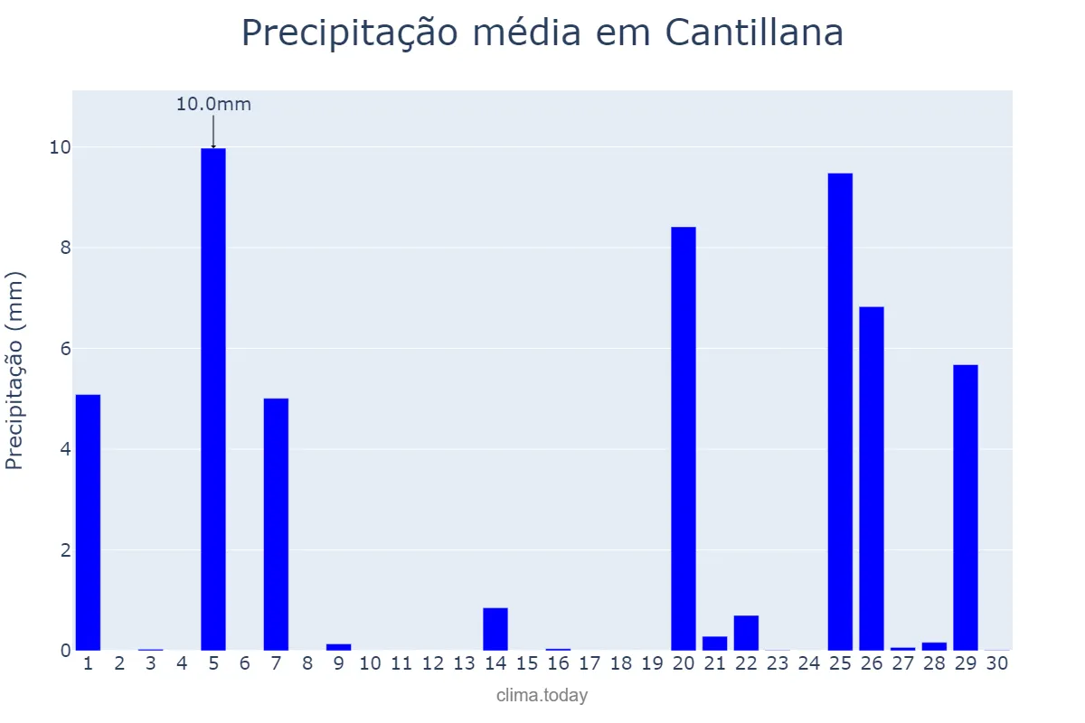 Precipitação em novembro em Cantillana, Andalusia, ES