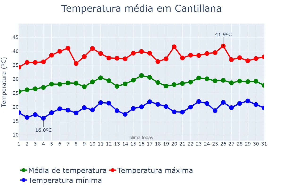 Temperatura em julho em Cantillana, Andalusia, ES
