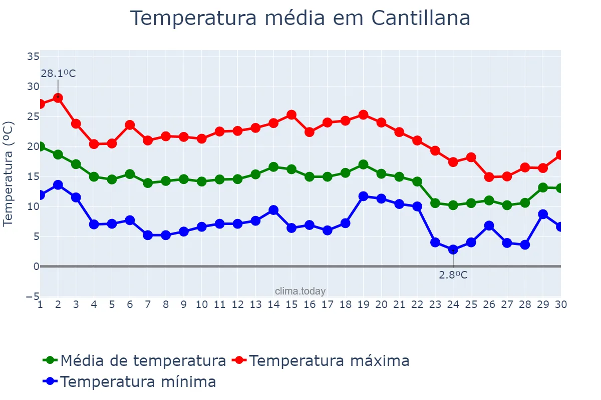 Temperatura em novembro em Cantillana, Andalusia, ES