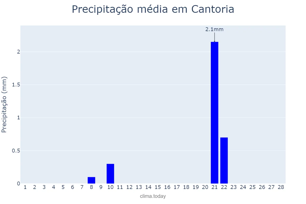 Precipitação em fevereiro em Cantoria, Andalusia, ES