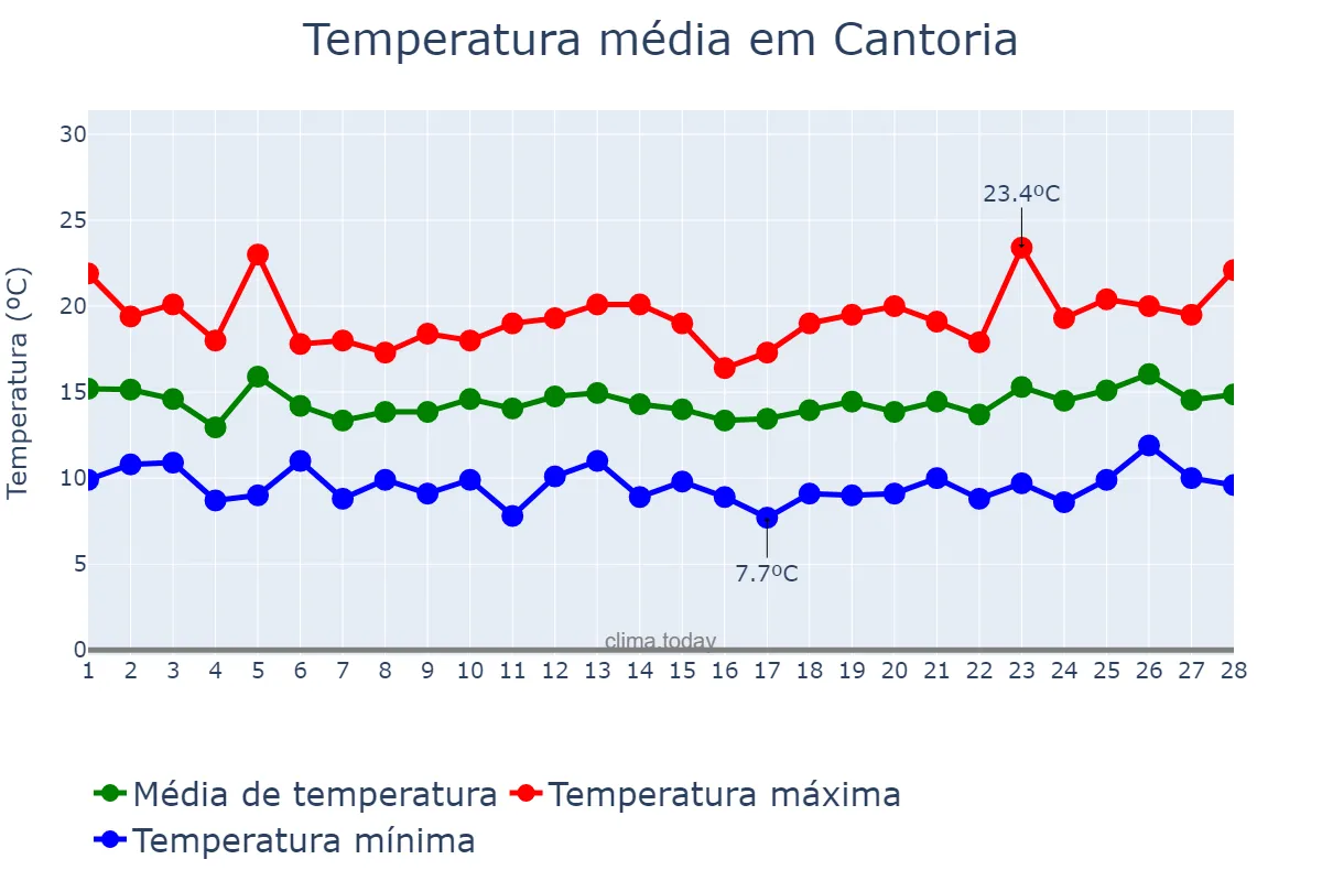 Temperatura em fevereiro em Cantoria, Andalusia, ES