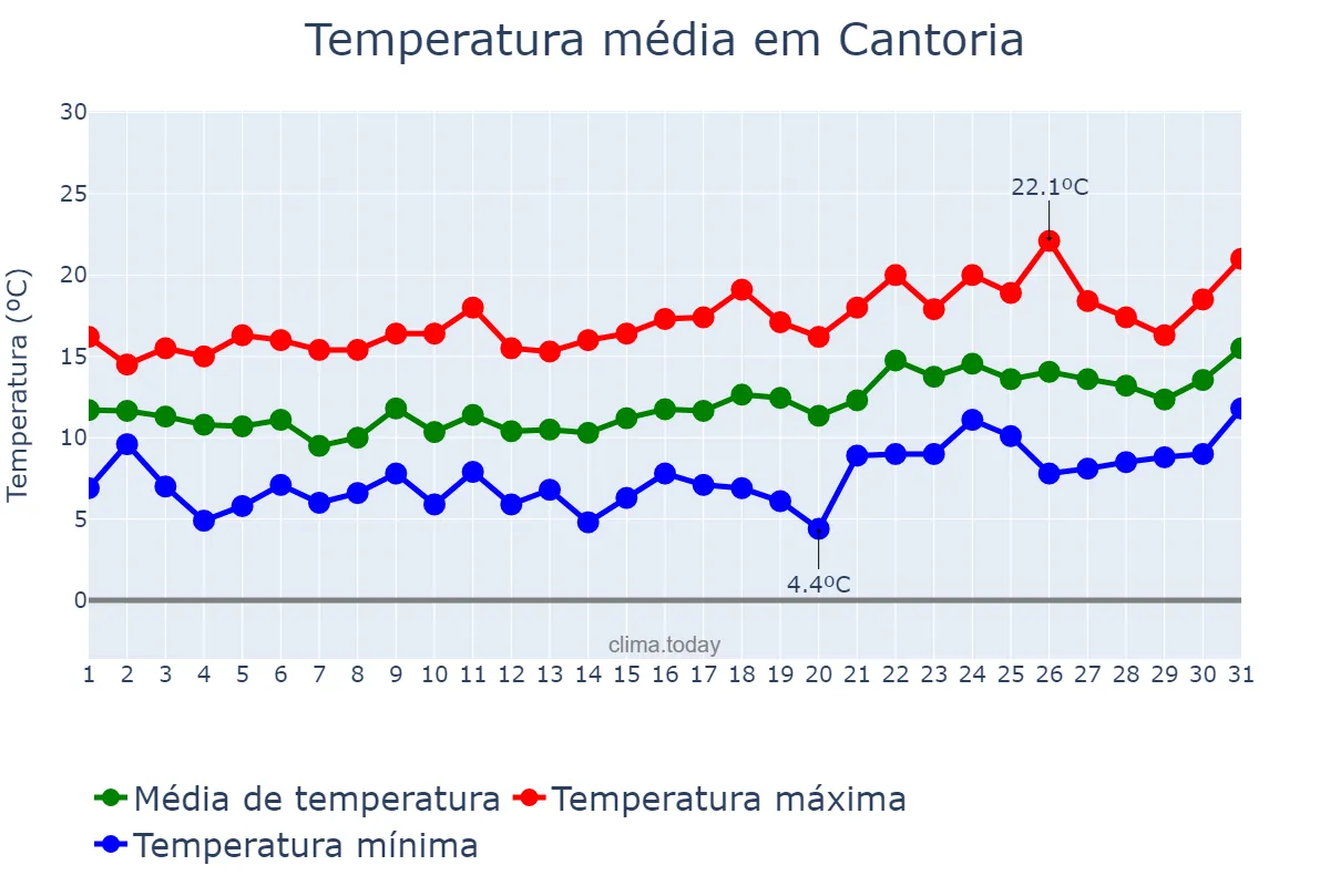 Temperatura em janeiro em Cantoria, Andalusia, ES