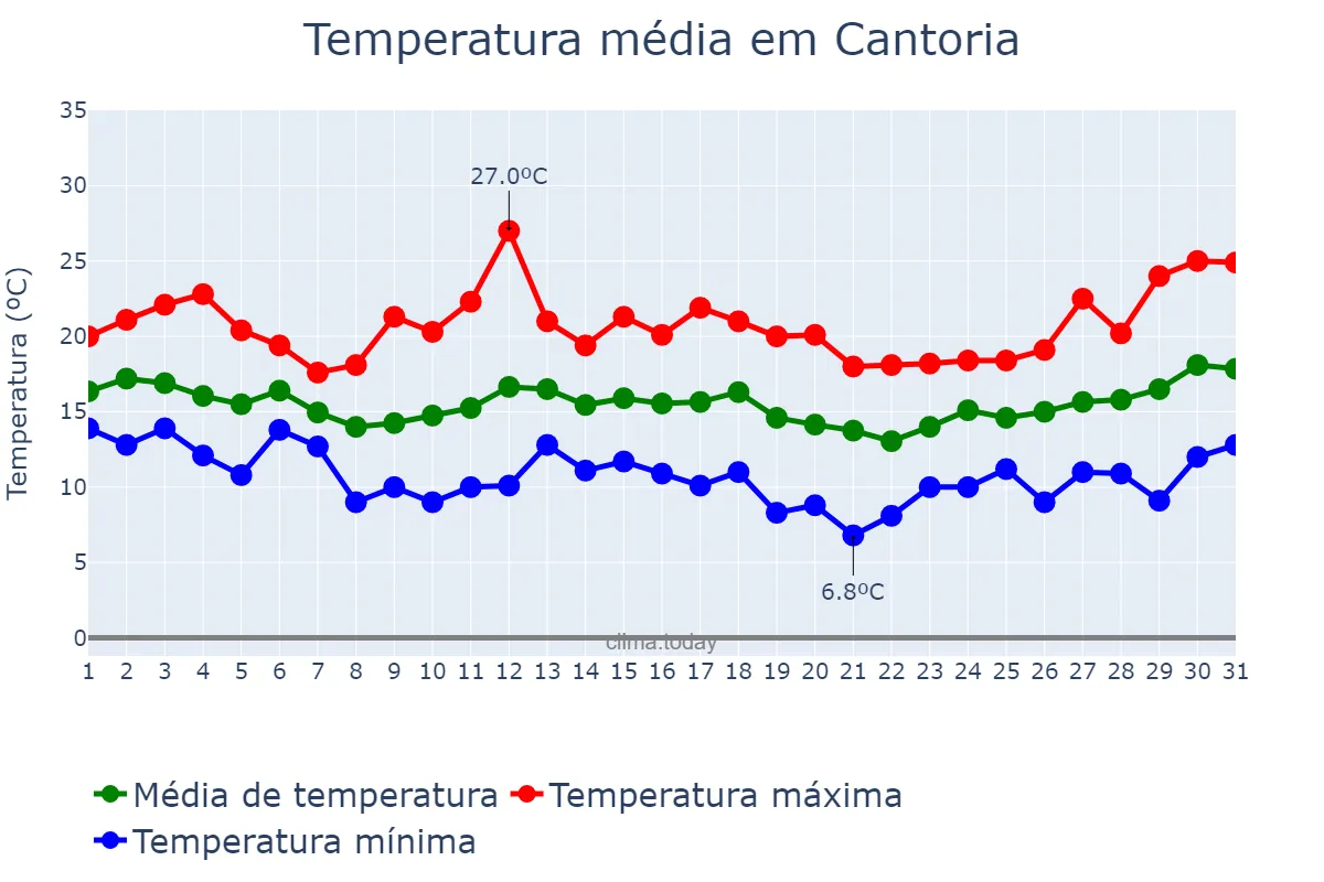 Temperatura em marco em Cantoria, Andalusia, ES