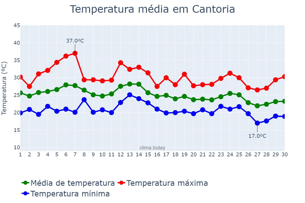 Temperatura em setembro em Cantoria, Andalusia, ES