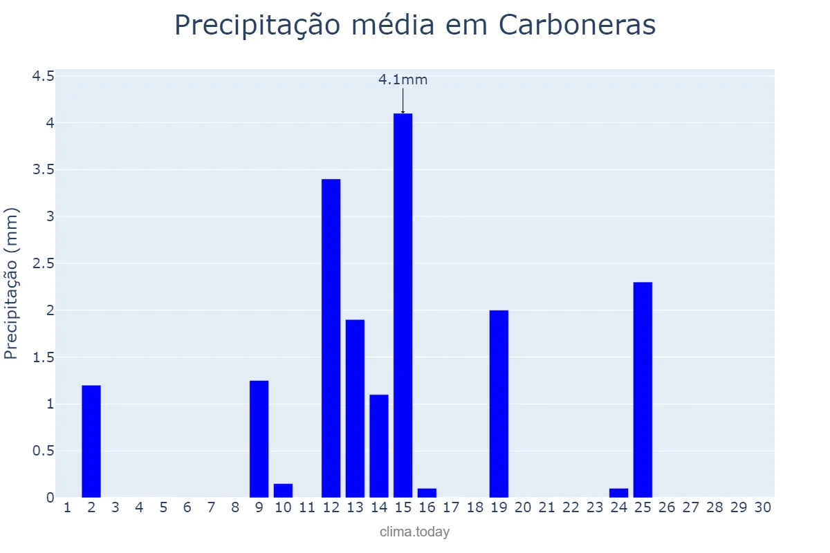 Precipitação em abril em Carboneras, Andalusia, ES