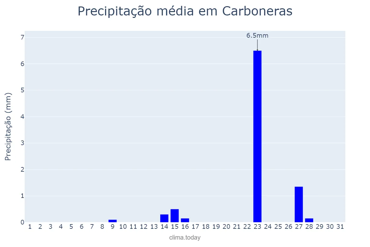 Precipitação em maio em Carboneras, Andalusia, ES
