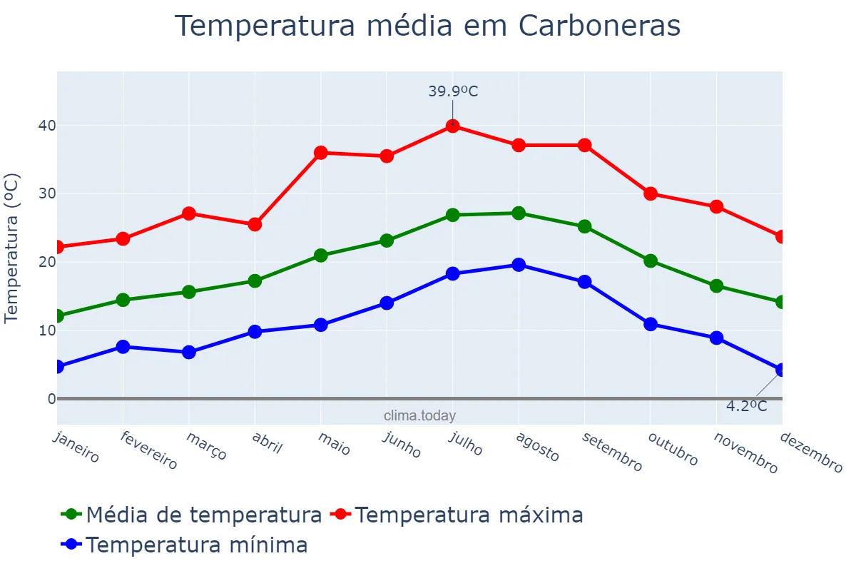 Temperatura anual em Carboneras, Andalusia, ES