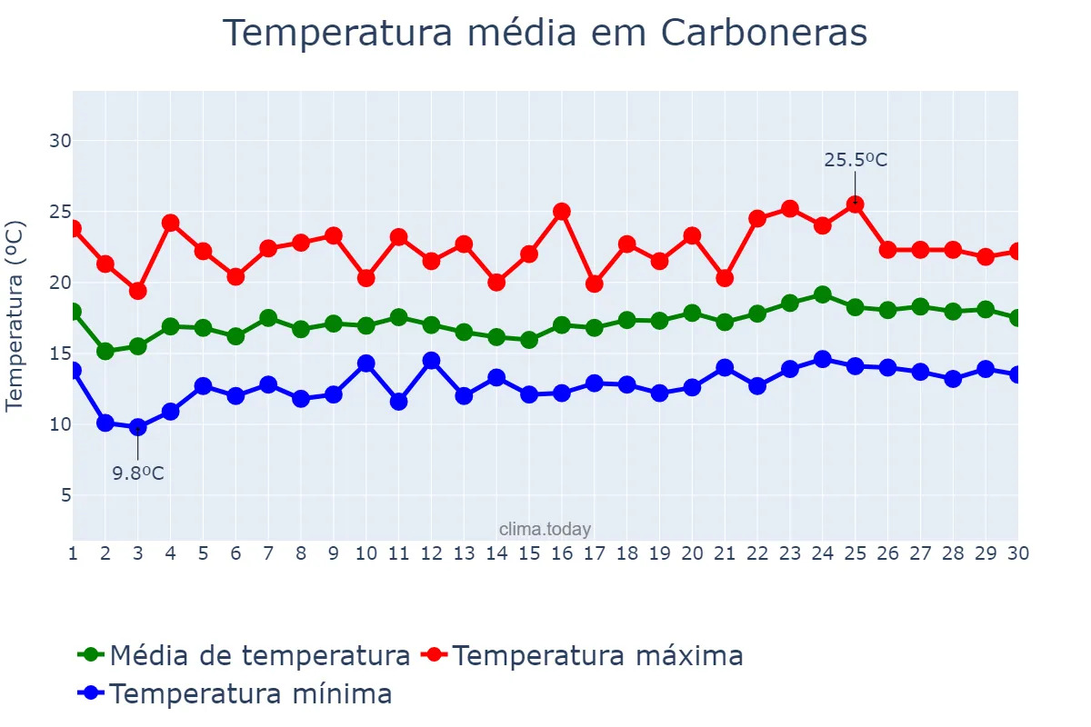 Temperatura em abril em Carboneras, Andalusia, ES