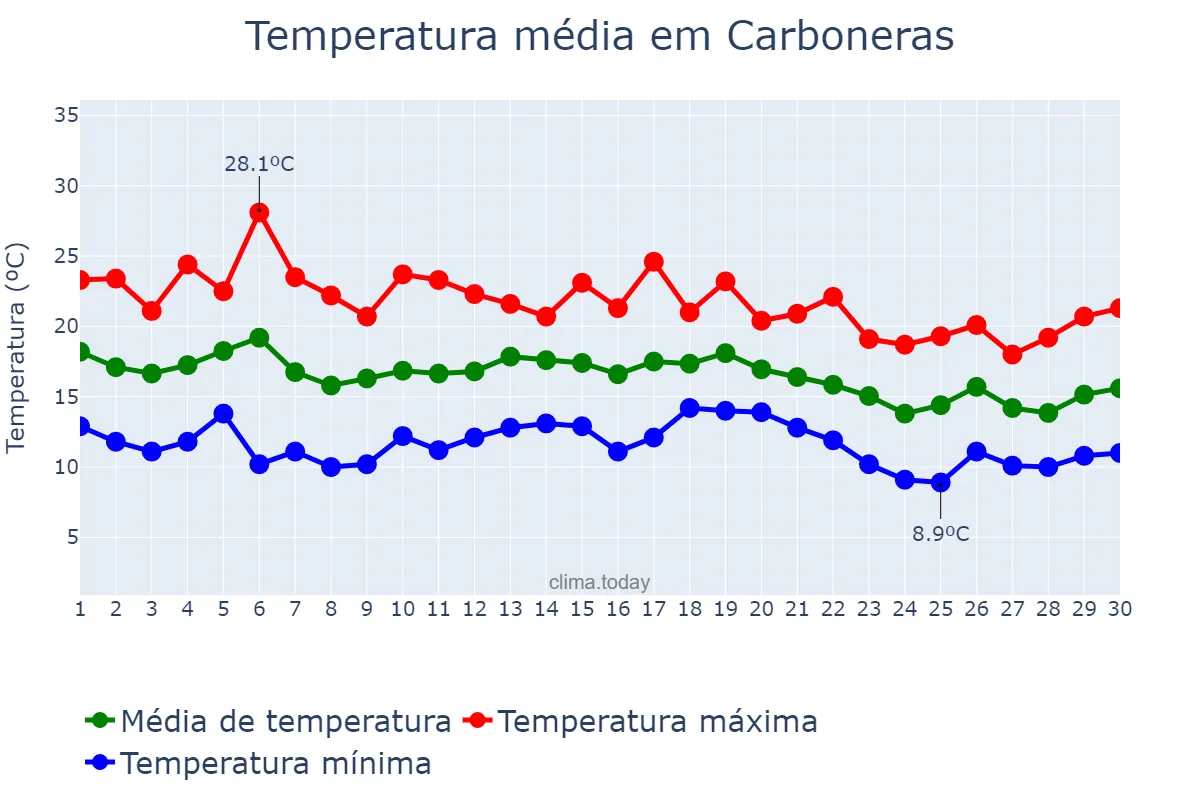 Temperatura em novembro em Carboneras, Andalusia, ES