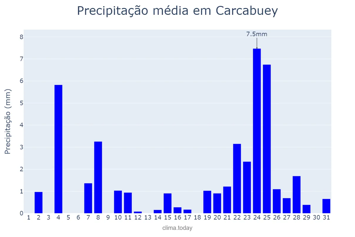 Precipitação em dezembro em Carcabuey, Andalusia, ES