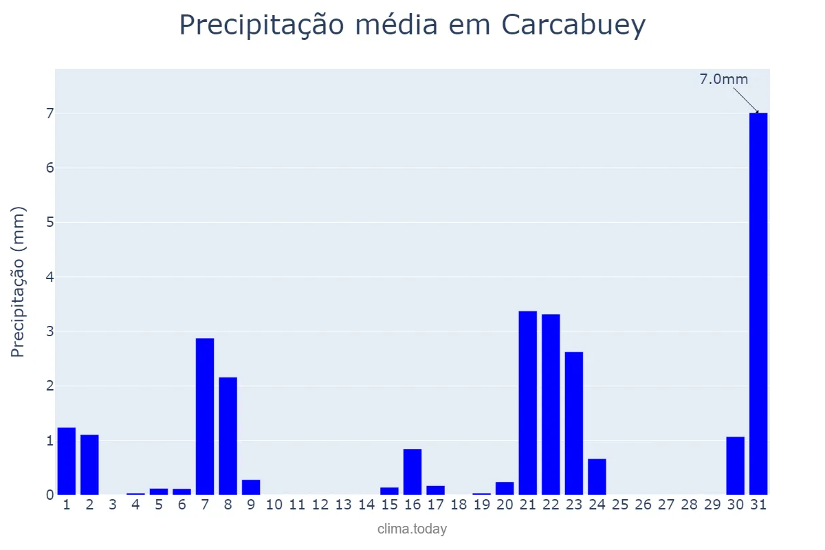 Precipitação em marco em Carcabuey, Andalusia, ES