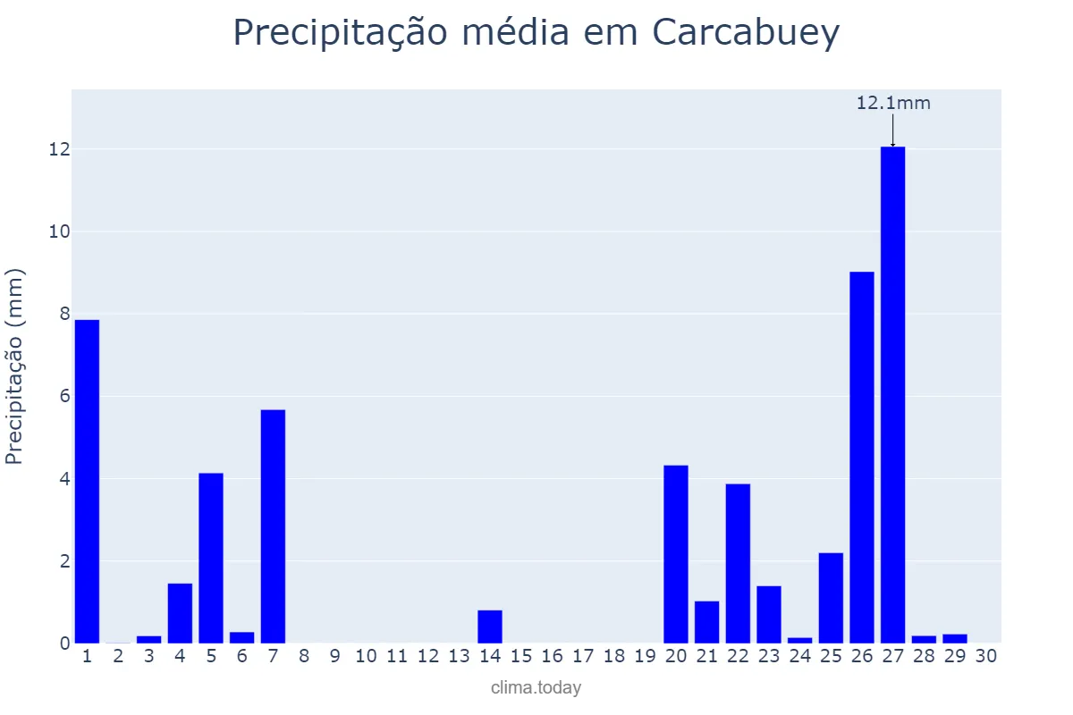 Precipitação em novembro em Carcabuey, Andalusia, ES
