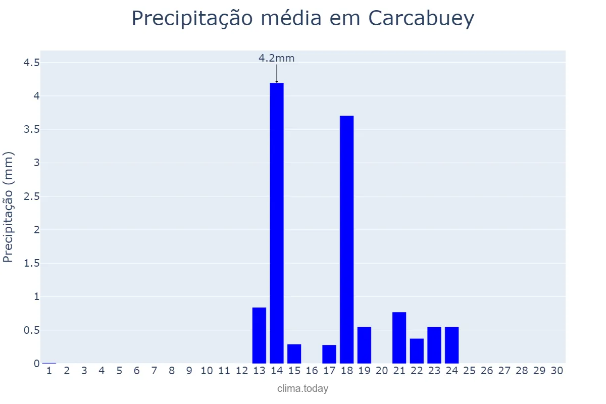 Precipitação em setembro em Carcabuey, Andalusia, ES